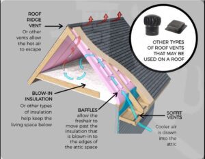 A Complete Guide To Ridge Vents For Better Roof Ventilation